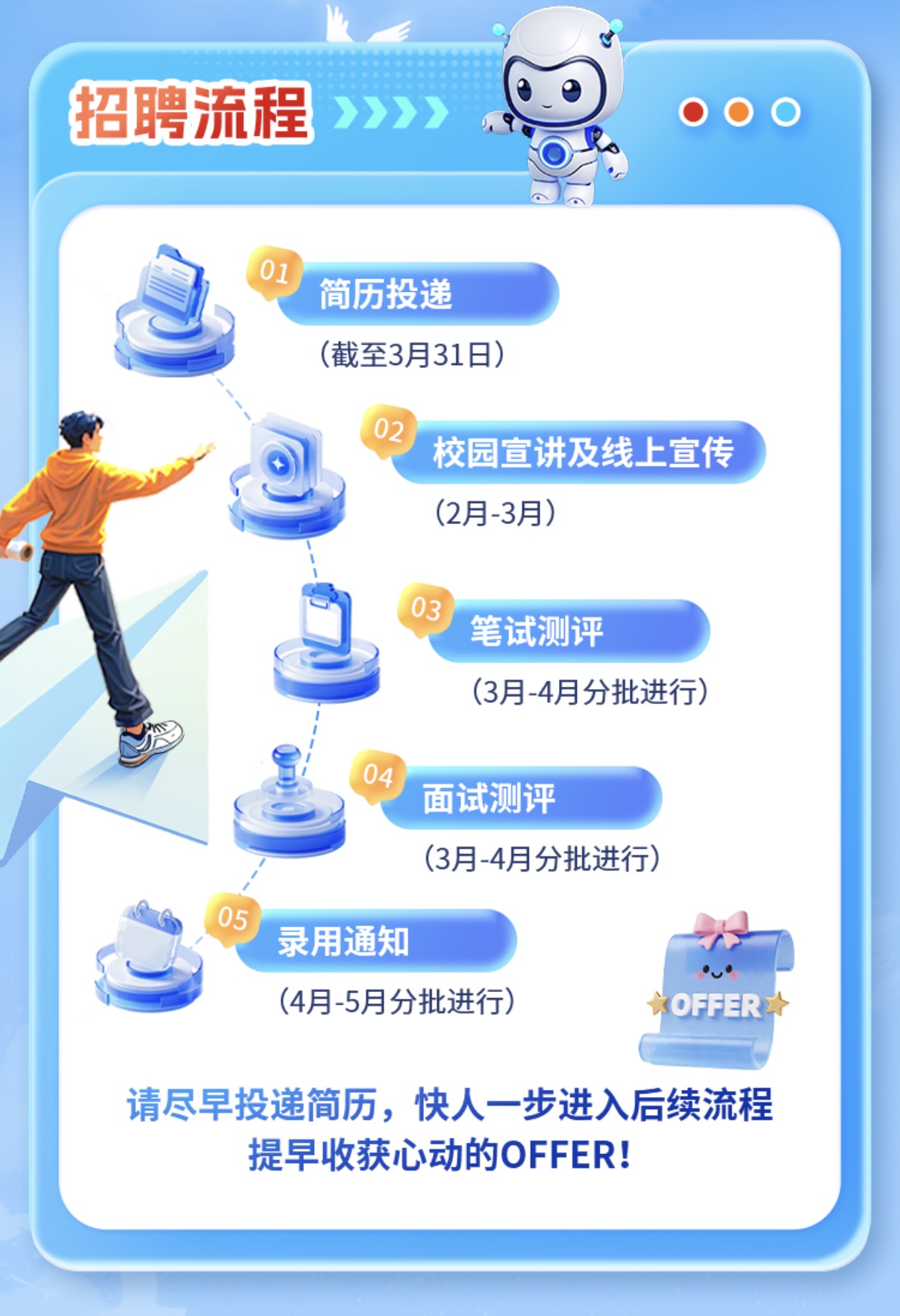 1772174695467998.jpg <p>招聘流程</p> <p>>》》</p> <p>01</p> <p>简历投递</p> <p>(截至3月31日</p> <p>02</p> <p>校园宣讲及线上宣传</p> <p>(2月-3月)</p> <p>03</p> <p>笔试测评</p> <p>(3月-4月分批进行)</p> <p>04</p> <p>面试测评</p> <p>(3月-4月分批进行)</p> <p>05</p> <p>录用通知</p> <p>(4月-5月分批进行)</p> <p>长OFFERW</p> <p>请尽早投递简历,快人一步进入后续流程</p> <p>提早收获心动的OFFER.</p>